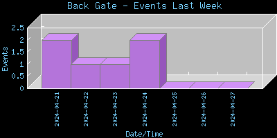 BackGate-EventsLastWeek