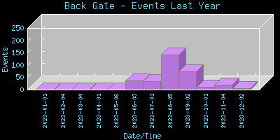 BackGate-EventsLastYear