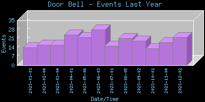 DoorBell-EventsLastYear
