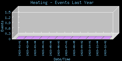 Heating-EventsLastYear